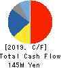 Jorudan Co.,Ltd. Cash Flow Statement 2019年9月期