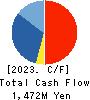 UKAI CO.,LTD. Cash Flow Statement 2023年Mar期 UKAI CO.,LTD. Cash Flow Statement 2023年3月期
