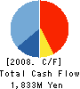 TOHOKU MISAWA HOMES CO.,LTD. Cash Flow Statement 2008年3月期