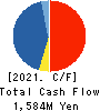 Azplanning Co.,Ltd. Cash Flow Statement 2021年2月期