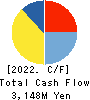 ASAHI CO.,LTD. Cash Flow Statement 2022年2月期
