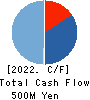 Media Research Institute,Inc. Cash Flow Statement 2022年7月期