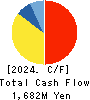 SEIKO CORPORATION Cash Flow Statement 2024年Mar期 SEIKO CORPORATION Cash Flow Statement 2024年3月期