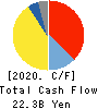 NIPPON SEIKI CO.,LTD. Cash Flow Statement 2020年3月期