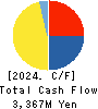 ASNOVA Co.,Ltd. Cash Flow Statement 2024年3月期