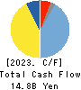 Hokuetsu Corporation Cash Flow Statement 2023年Mar期 Hokuetsu Corporation Cash Flow Statement 2023年3月期