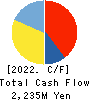 The Takigami Steel Construction Co.,Ltd. Cash Flow Statement 2022年Mar期 The Takigami Steel Construction Co.,Ltd. Cash Flow Statement 2022年3月期