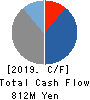 Toyokumo,Inc. Cash Flow Statement 2019年12月期