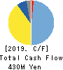 FUJI CORPORATION Cash Flow Statement 2019年3月期