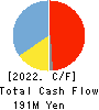 Chuo Seisakusho, Ltd. Cash Flow Statement 2022年Mar期 Chuo Seisakusho, Ltd. Cash Flow Statement 2022年3月期