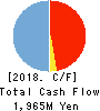I’rom Group Co.,Ltd. Cash Flow Statement 2018年3月期