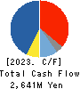 SAKAI HEAVY INDUSTRIES,LTD. Cash Flow Statement 2023年3月期
