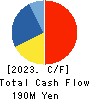 Nakanihon KOGYO CO.,Ltd. Cash Flow Statement 2023年Mar期 Nakanihon KOGYO CO.,Ltd. Cash Flow Statement 2023年3月期