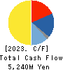 Fuji Pharma Co.,Ltd. Cash Flow Statement 2023年9月期
