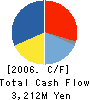 C.I.Kasei Company,Limited Cash Flow Statement 2006年3月期
