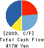 Strawberry Corporation Cash Flow Statement 2009年3月期