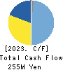 Hatena Co.,Ltd. Cash Flow Statement 2023年7月期