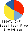 Hitachi Systems & Services,Ltd. Cash Flow Statement 2007年3月期