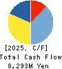 NORITAKE CO., LIMITED Cash Flow Statement 2025年Mar期 NORITAKE CO., LIMITED Cash Flow Statement 2025年3月期