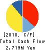 WASHINGTON HOTEL CORPORATION Cash Flow Statement 2018年3月期