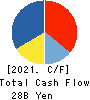 AIFUL CORPORATION Cash Flow Statement 2021年3月期