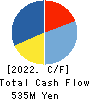 FUKUTOME MEAT PACKERS, LTD. Cash Flow Statement 2022年3月期