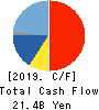Yokogawa Electric Corporation Cash Flow Statement 2019年3月期