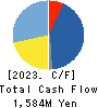 SODA NIKKA CO., LTD. Cash Flow Statement 2023年3月期