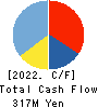 TOKYO KOKI CO. LTD. Cash Flow Statement 2022年2月期