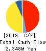 TOYO WHARF & WAREHOUSE CO.,LTD. Cash Flow Statement 2019年3月期