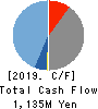 CyberBuzz, Inc. Cash Flow Statement 2019年9月期