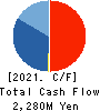 Nankai Tatsumura Construction Co.,Ltd. Cash Flow Statement 2021年Mar期 Nankai Tatsumura Construction Co.,Ltd. Cash Flow Statement 2021年3月期