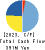 ARBEIT-TIMES CO.,LTD. Cash Flow Statement 2023年2月期