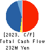SOFTMAX CO.,LTD Cash Flow Statement 2023年12月期