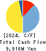 Nippon BS Broadcasting Corporation Cash Flow Statement 2024年8月期
