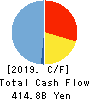 Nishi-Nippon Financial Holdings,Inc. Cash Flow Statement 2019年3月期