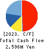 KOIKE-YA Inc. Cash Flow Statement 2023年Mar期 KOIKE-YA Inc. Cash Flow Statement 2023年3月期