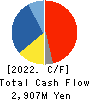 Denyo Co.,Ltd. Cash Flow Statement 2022年Mar期 Denyo Co.,Ltd. Cash Flow Statement 2022年3月期