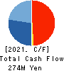 YAMAZAKI CO.,LTD. Cash Flow Statement 2021年3月期