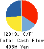 HAMAI INDUSTRIES LTD. Cash Flow Statement 2019年12月期