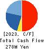 IVY COSMETICS CORPORATION Cash Flow Statement 2023年3月期