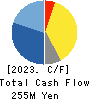 SIOS Corporation Cash Flow Statement 2023年12月期