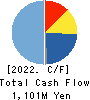 Globalway,Inc. Cash Flow Statement 2022年3月期