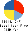 Masuda Flour Milling Co.,Ltd. Cash Flow Statement 2014年3月期