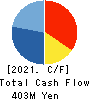 ORIGINAL ENGINEERING CONSULTANTS CO.,LTD Cash Flow Statement 2021年12月期