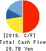 Nojima Corporation Cash Flow Statement 2019年3月期
