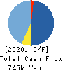 Linkers Corporation Cash Flow Statement 2020年7月期