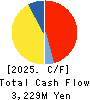 CHUBU-NIPPON BROADCASTING CO., LTD. Cash Flow Statement 2025年Mar期 CHUBU-NIPPON BROADCASTING CO., LTD. Cash Flow Statement 2025年3月期