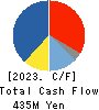 TEAC CORPORATION Cash Flow Statement 2023年Mar期 TEAC CORPORATION Cash Flow Statement 2023年3月期