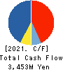 Sansan,Inc. Cash Flow Statement 2021年May期 Sansan,Inc. Cash Flow Statement 2021年5月期